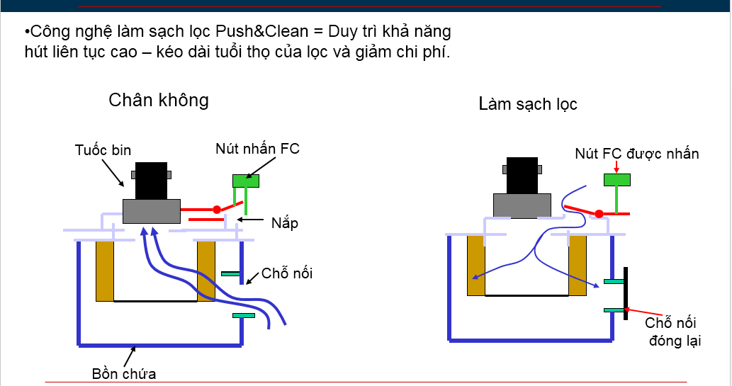 Chi tiết về Push & Clean: 2
